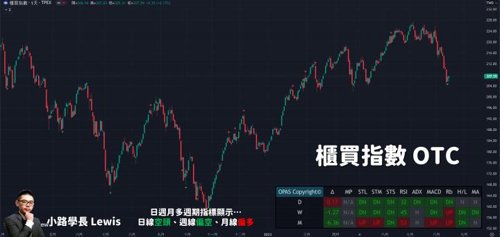 【8/16小路盤後速覽】台股上彎半年線抵抗！上市公司半年報獲利衰退42％🔥