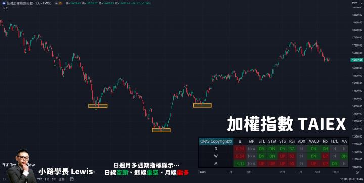 【8/22小路盤後速覽】NVIDIA暴漲8％帶動AI股！台股依舊開高走低壓力大，中低位階才是抗震標的物👍