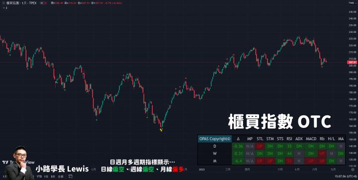 【8/22小路盤後速覽】NVIDIA暴漲8％帶動AI股！台股依舊開高走低壓力大，中低位階才是抗震標的物👍