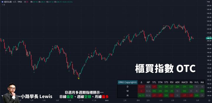【8/23小路盤後速覽】聚焦明日NVIDIA財務報告！市場關注AI股未來展望！市場大方向結構還是不佳，風險意識依舊要保有。