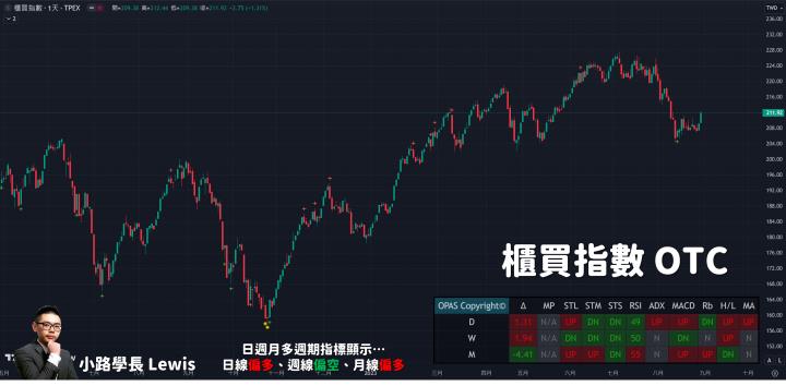 【8/30小路盤後速覽】蘋果秋季發表會時間確定🔥快充IC設計低檔符合策略SOP個股亮燈漲停⊕