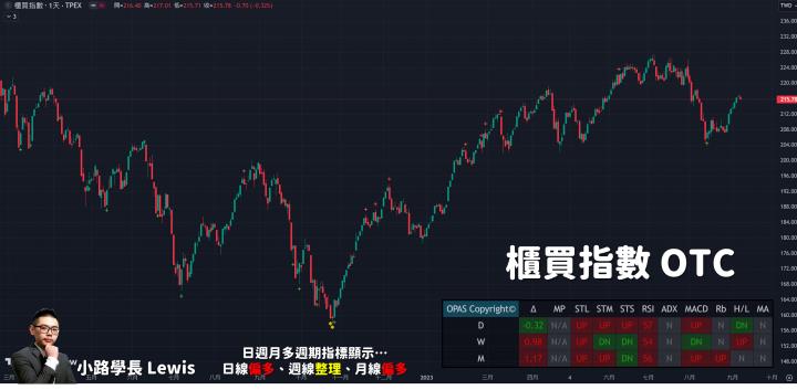 【09/07小路盤後速覽】美國經濟褐皮書表現中規中矩！市場擔憂經濟沒有衰退引發更大加息幅度💥