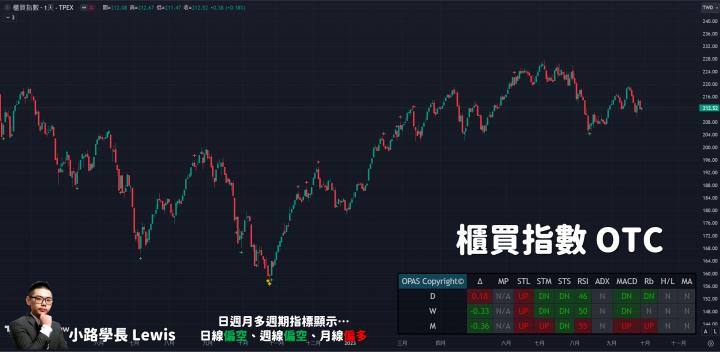 【09/27小路盤後速覽】台幣續貶沒改變🔥依靠內資護盤AI股支撐指數