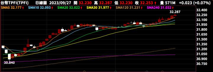 【09/27小路盤後速覽】台幣續貶沒改變🔥依靠內資護盤AI股支撐指數