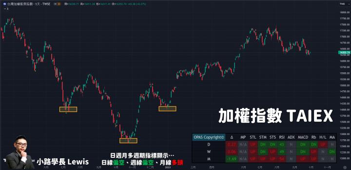 【09/28小路盤後速覽】景氣對策燈號連續十期藍燈🔵匯率資金流向也不利台股！指數區間震盪就已經很不錯✌