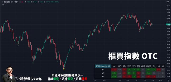 【09/28小路盤後速覽】景氣對策燈號連續十期藍燈🔵匯率資金流向也不利台股！指數區間震盪就已經很不錯✌