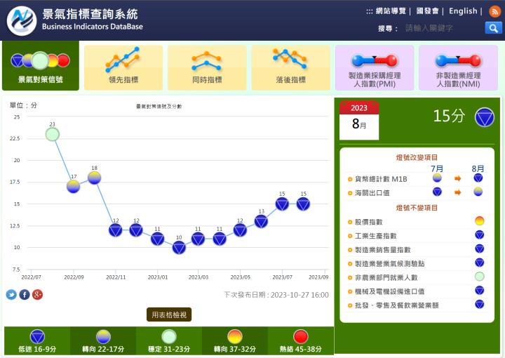 【09/28小路盤後速覽】景氣對策燈號連續十期藍燈🔵匯率資金流向也不利台股！指數區間震盪就已經很不錯✌