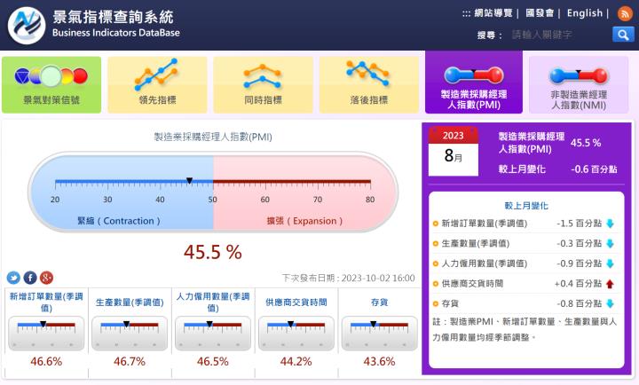【09/28小路盤後速覽】景氣對策燈號連續十期藍燈🔵匯率資金流向也不利台股！指數區間震盪就已經很不錯✌
