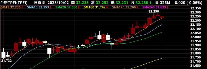 【10/02小路盤後速覽】台股大反彈！台幣依舊沒有顯著升值，整體預估區間震盪持續🔥