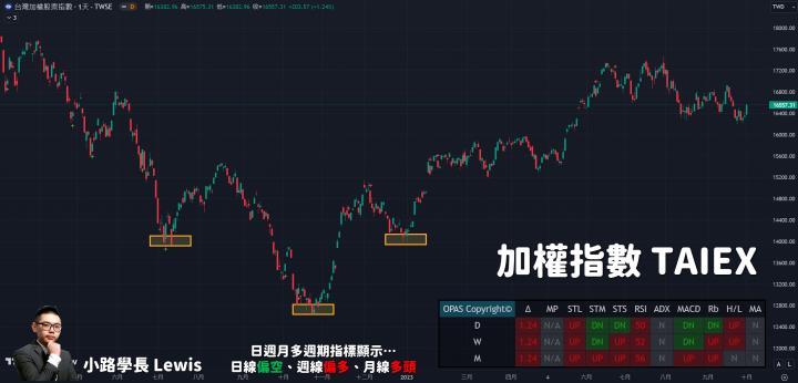 【10/02小路盤後速覽】台股大反彈！台幣依舊沒有顯著升值，整體預估區間震盪持續🔥