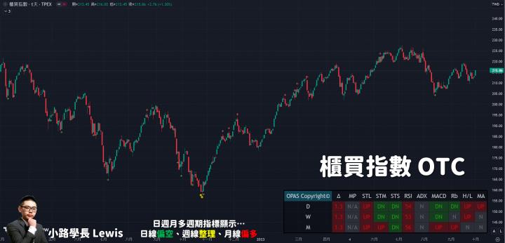 【10/02小路盤後速覽】台股大反彈！台幣依舊沒有顯著升值，整體預估區間震盪持續🔥