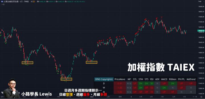 【10/06小路盤後速覽】連假前夕量能觀望，今晚聚焦美國非農數據將提供更多指引✔