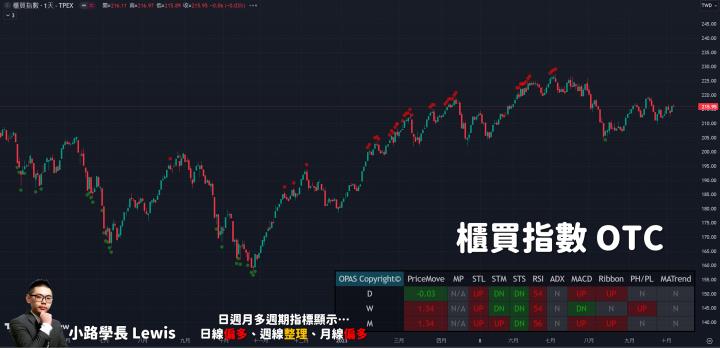 【10/06小路盤後速覽】連假前夕量能觀望，今晚聚焦美國非農數據將提供更多指引✔