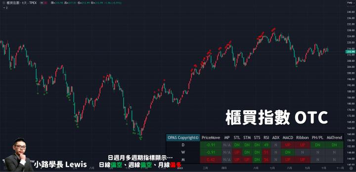 【10/12小路盤後速覽】美元指數開始震盪挑戰回落！台幣挑戰升破32大關🔥