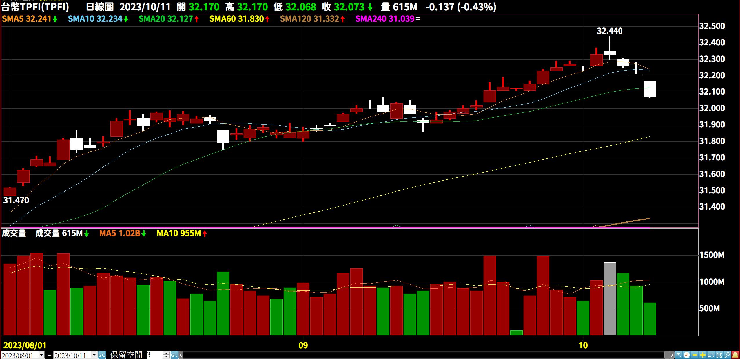 10/12小路盤後速覽】台股連續大漲！美元回落助攻🔥關注今晚美國通膨數據📊-小路Lewis | CMoney投資網誌