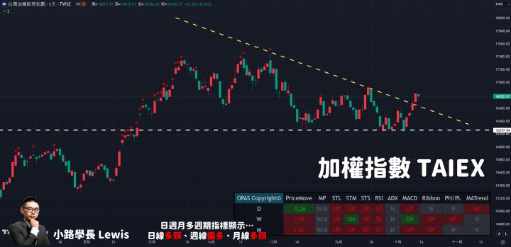 【10/13小路盤後速覽】美國CPI沒有積極降溫！升息預期造就美元反彈，台幣再度回貶引發震盪！