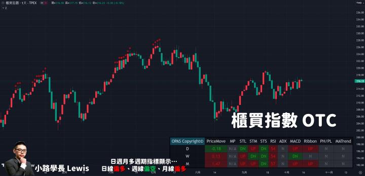 【10/13小路盤後速覽】美國CPI沒有積極降溫！升息預期造就美元反彈，台幣再度回貶引發震盪！