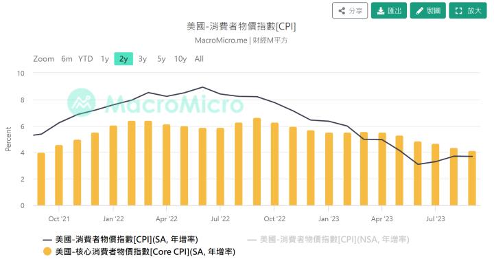 【10/13小路盤後速覽】美國CPI沒有積極降溫！升息預期造就美元反彈，台幣再度回貶引發震盪！