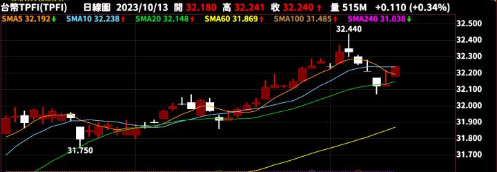 【10/13小路盤後速覽】美國CPI沒有積極降溫！升息預期造就美元反彈，台幣再度回貶引發震盪！