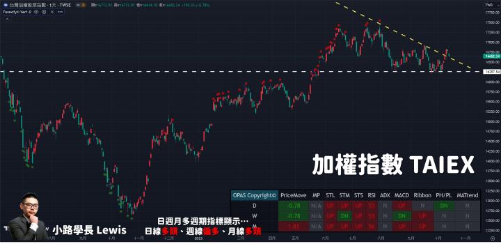 【10/16小路盤後速覽】戰爭事件越發激烈，市場擔心恐怕引發更大規模風險