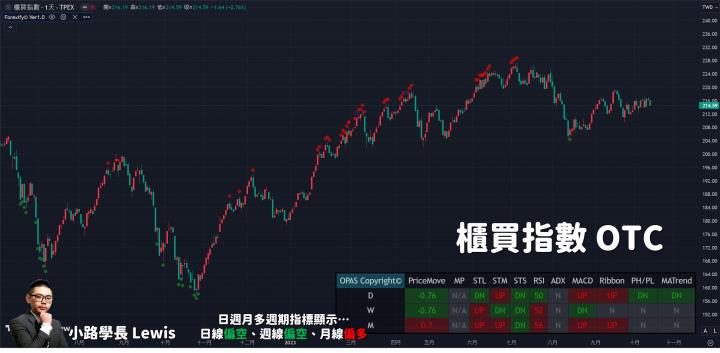 【10/16小路盤後速覽】戰爭事件越發激烈，市場擔心恐怕引發更大規模風險
