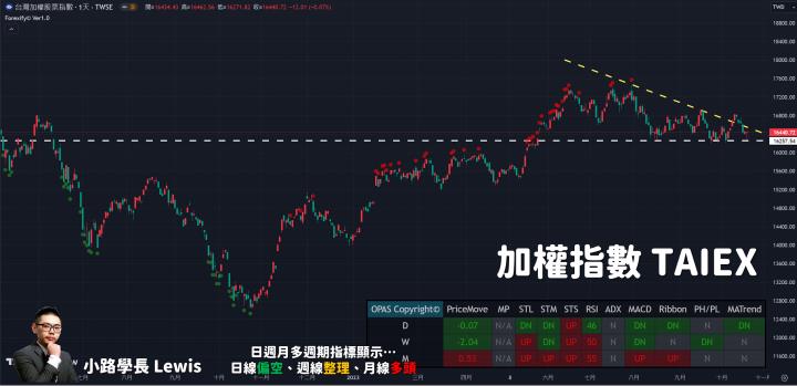 【10/20小路盤後速覽】美股大跌重挫，反映市場擔心加息預期增溫與戰爭擴大