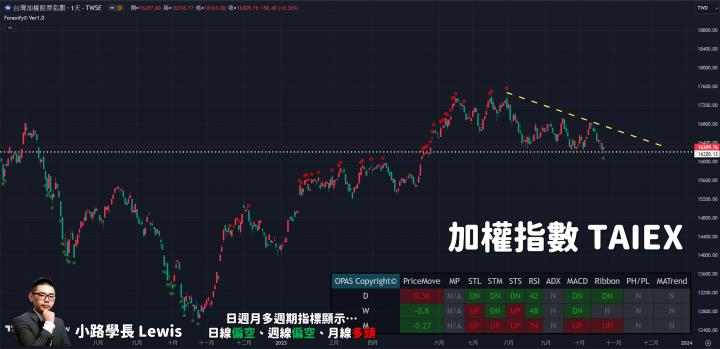 【10/24小路盤後速覽】台股破底後拉長下影線，積極抵抗的相當明顯💥