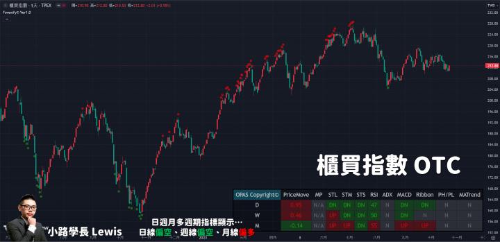 【10/24小路盤後速覽】台股破底後拉長下影線，積極抵抗的相當明顯💥