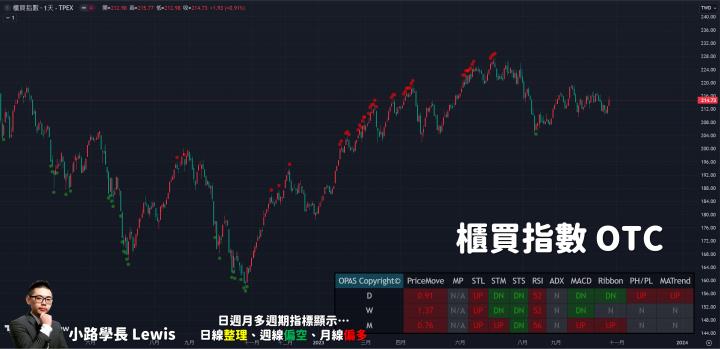 【10/25小路盤後速覽】長下影線後再度於前低抵抗💥台幣持續貶還是隱憂