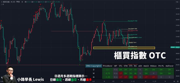 【10/26小路盤後速覽】台幣破底美股重挫，台股自然支撐不住😥