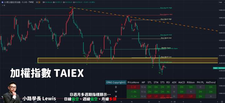 【10/27小路盤後速覽】美股續跌台股跌深反彈，量能持續觀望反彈看待即可