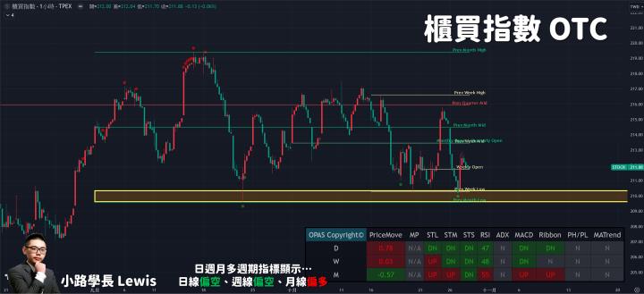 【10/27小路盤後速覽】美股續跌台股跌深反彈，量能持續觀望反彈看待即可