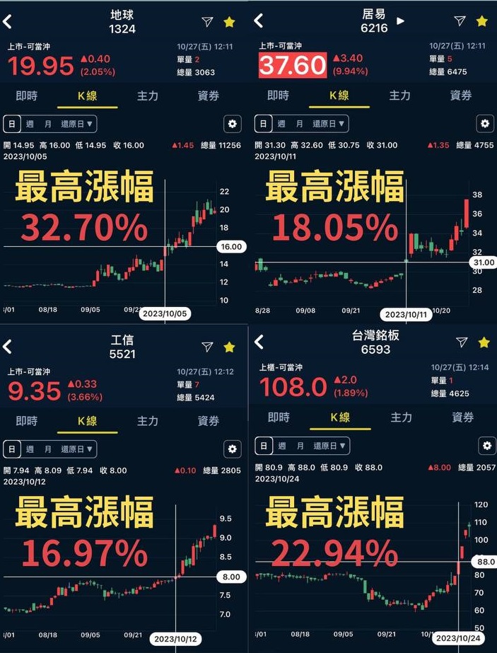 【10/27小路盤後速覽】美股續跌台股跌深反彈，量能持續觀望反彈看待即可