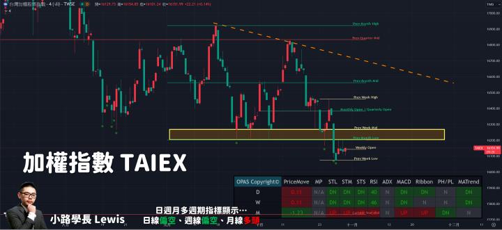 【10/30小路盤後速覽】美股空頭態勢續行，台股量縮盤跌結構持續