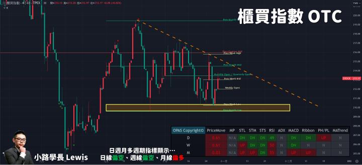 【10/30小路盤後速覽】美股空頭態勢續行，台股量縮盤跌結構持續