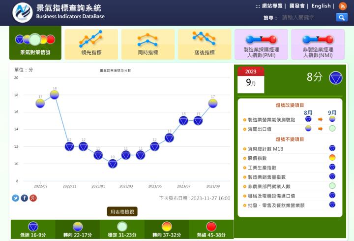 【10/30小路盤後速覽】美股空頭態勢續行，台股量縮盤跌結構持續
