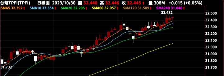 【10/30小路盤後速覽】美股空頭態勢續行，台股量縮盤跌結構持續