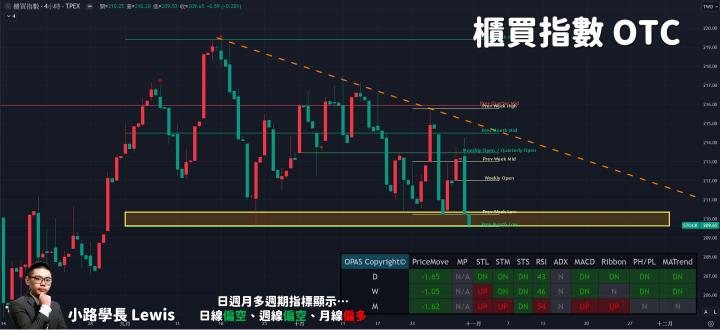 【10/31小路盤後速覽】台股再度破底！匯率、盤面結構造就持續弱勢格局🔥