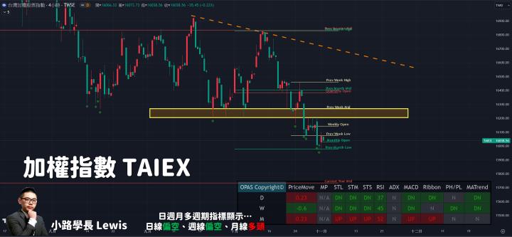 【11/01小路盤後速覽】指數盤跌架構持續💥台幣再度破底資金外移風險增溫🔥