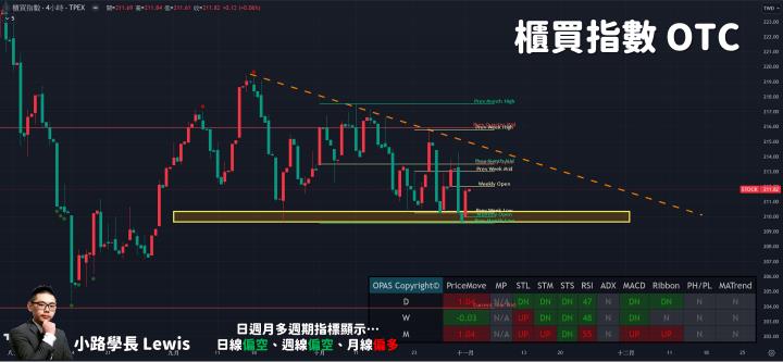 【11/01小路盤後速覽】指數盤跌架構持續💥台幣再度破底資金外移風險增溫🔥