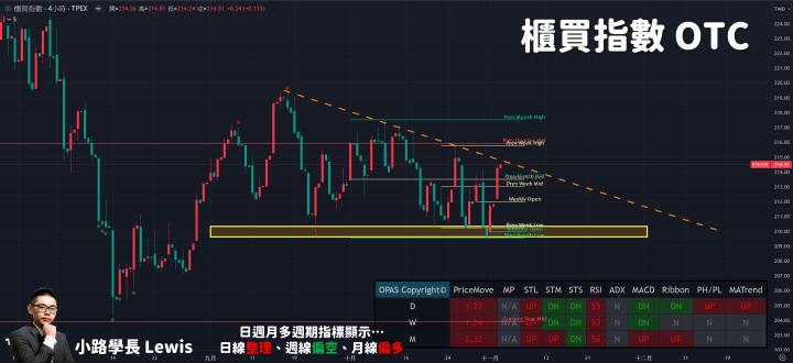 【11/02小路盤後速覽】聯準會鮑威爾談話💥市場解讀升息循環告終股市大漲🔥