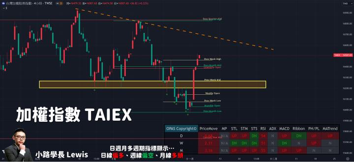 【11/03小路盤後速覽】美元利率見頂預期發酵，資金開始回流股市轉強？