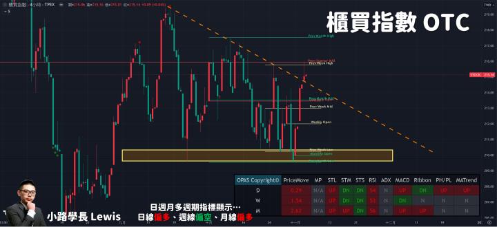 【11/03小路盤後速覽】美元利率見頂預期發酵，資金開始回流股市轉強？