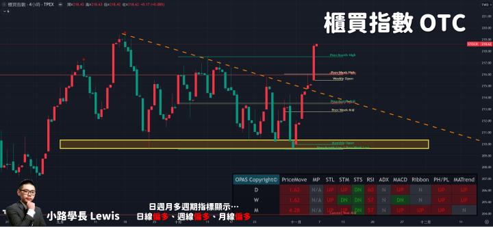 【11/06小路盤後速覽】台幣大幅升值！股市動能持續回溫✌