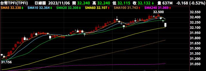 【11/06小路盤後速覽】台幣大幅升值！股市動能持續回溫✌