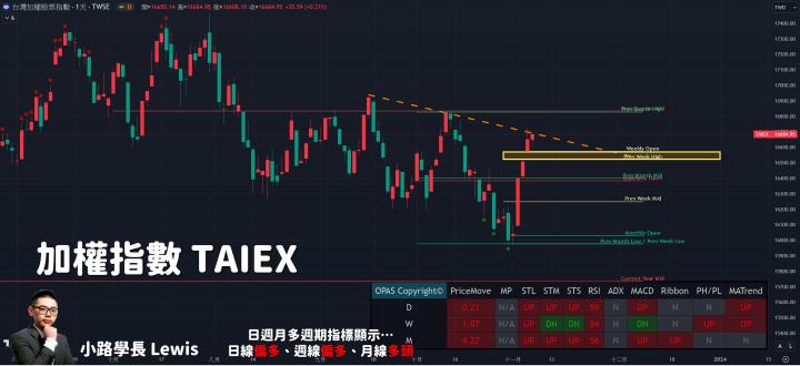 【11/07小路盤後速覽】短線反彈到壓力位置💥觀望態度相對濃厚🔥