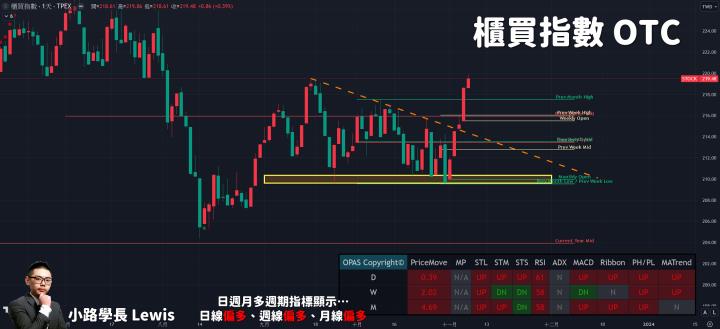 【11/07小路盤後速覽】短線反彈到壓力位置💥觀望態度相對濃厚🔥