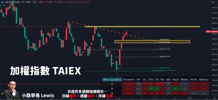 【11/08小路盤後速覽】指數持續高檔震盪！台幣回檔暗示指數空間不大💪