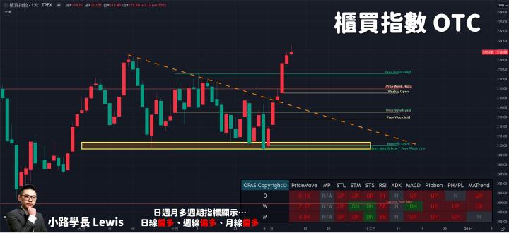 【11/08小路盤後速覽】指數持續高檔震盪！台幣回檔暗示指數空間不大💪