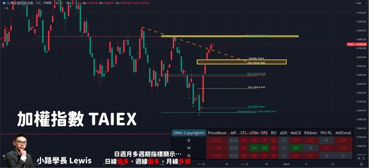 【11/09小路盤後速覽】指數空間不大！聚焦週四、週五美國官員談話💪短線持續個股表現
